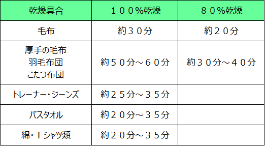 乾燥豆知識