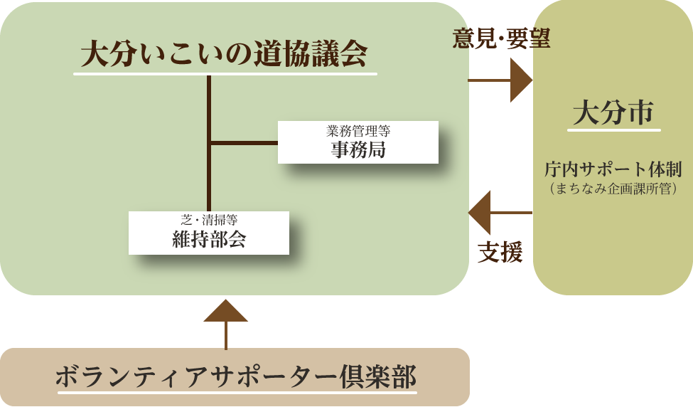 いこいの道協議会相関図