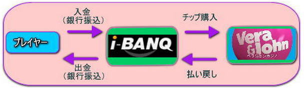 i-BANQ,アイバンク,口座開設,入出金方法