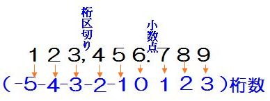 桁数一覧
