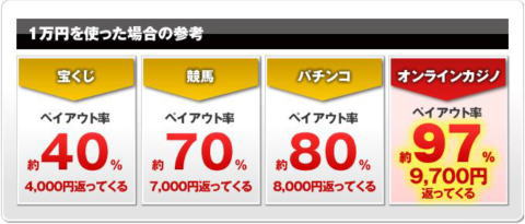 ギャンブル,カジノ,ベラジョンカジノ,勝てる,オンラインカジノ